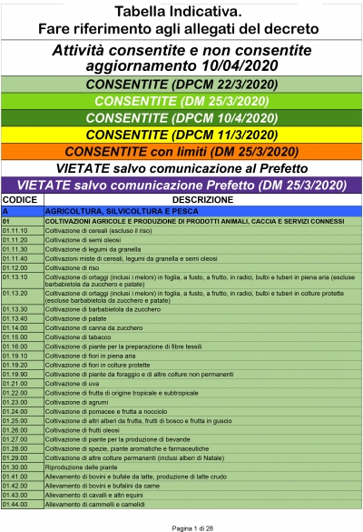Errata corrige: Tabella attività consentite e non DPCM 10 aprile 2020